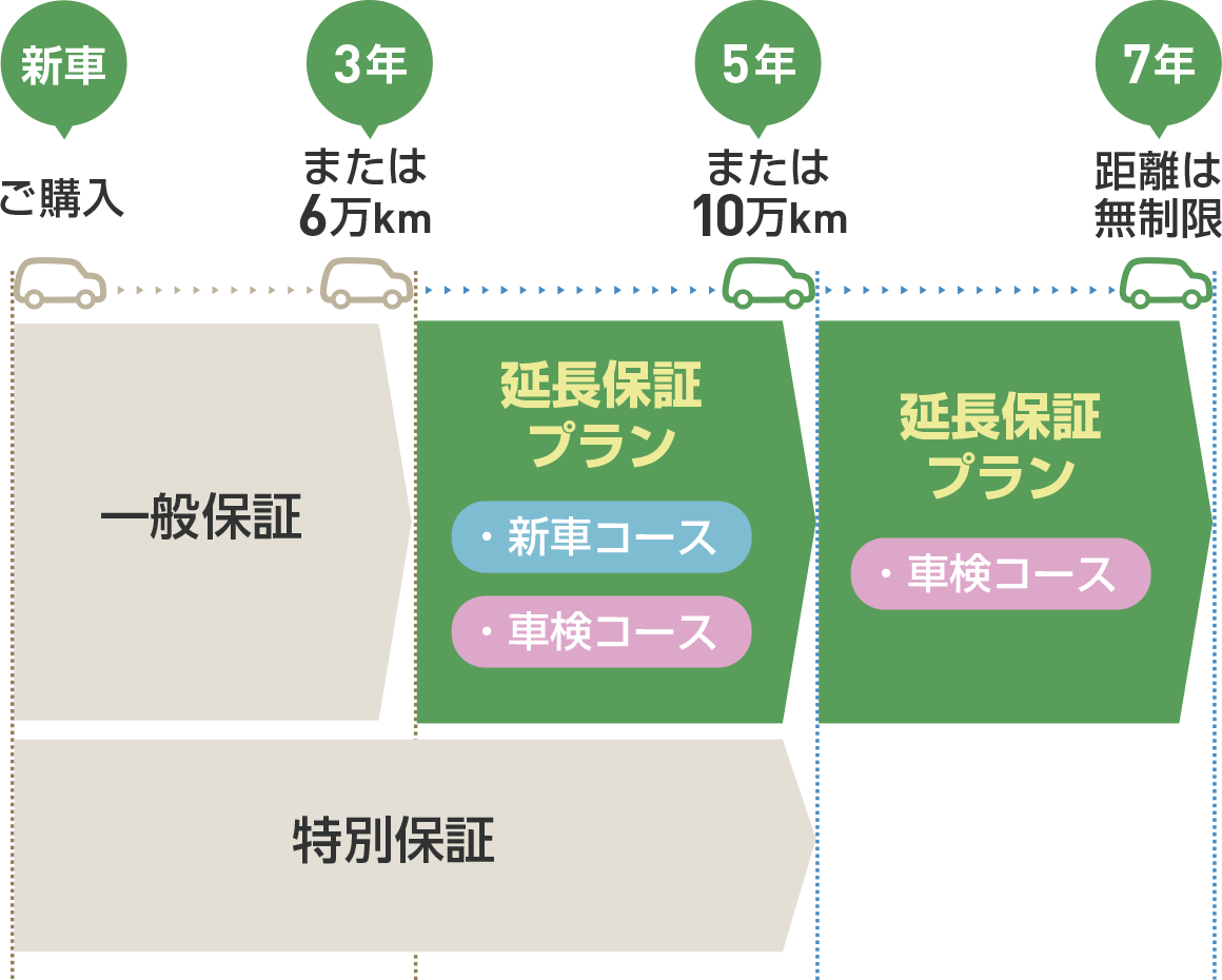 保証期間